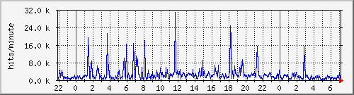 apache2_hits Traffic Graph