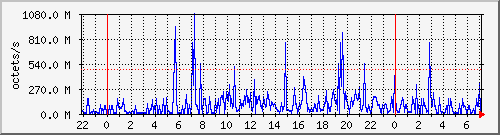 apache2_traffic Traffic Graph
