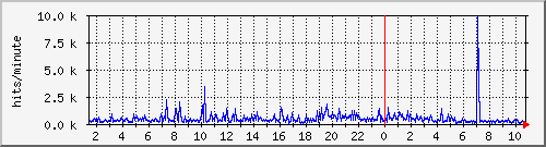 apache2_web_hits Traffic Graph