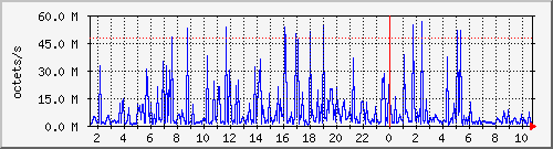 apache2_web_traffic Traffic Graph