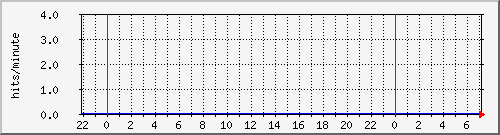 apache2_ww1_hits Traffic Graph