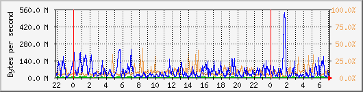 db1_bytes_mysql Traffic Graph