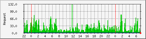 db1_mysql Traffic Graph